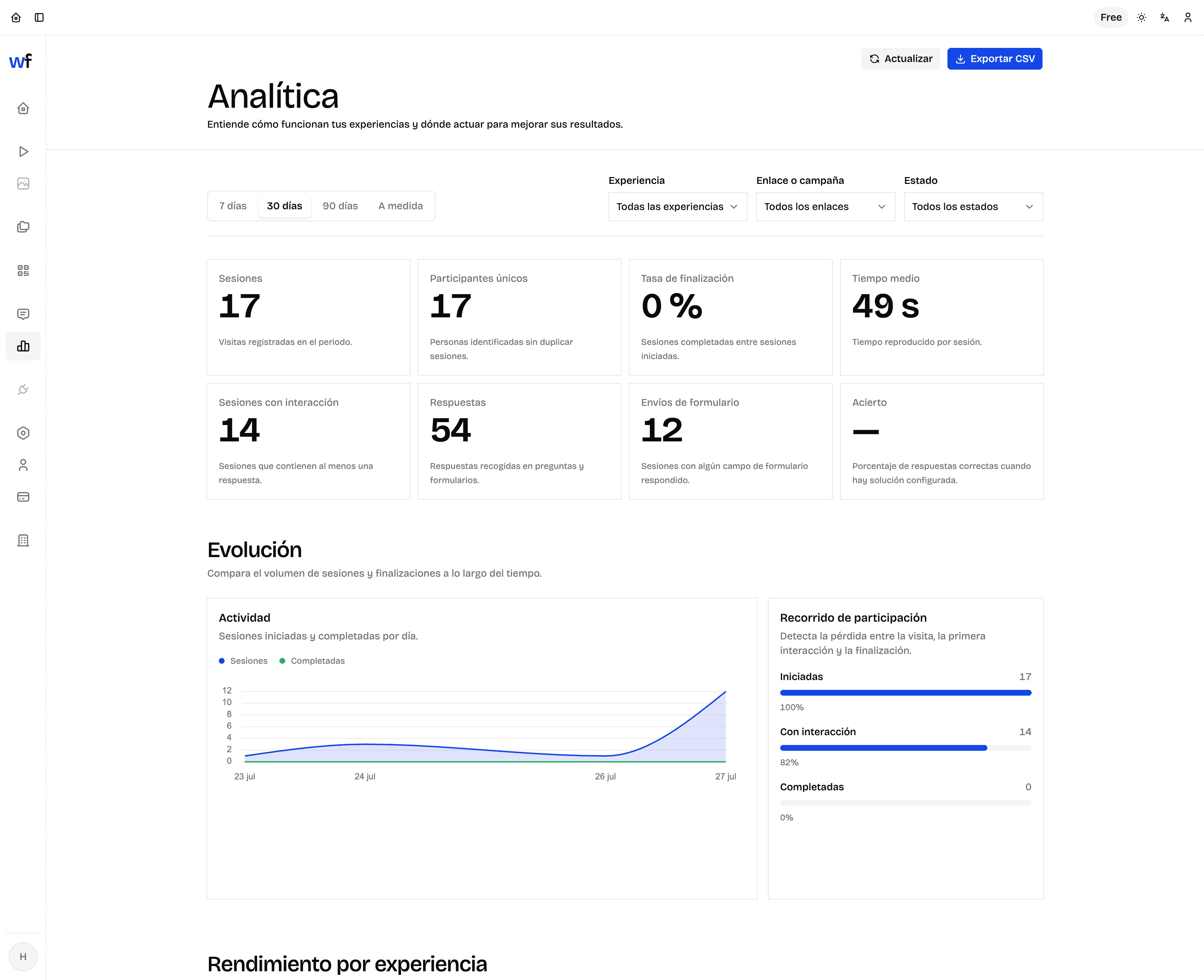 Real Weform dashboard with filters, metrics, trends and a participation journey